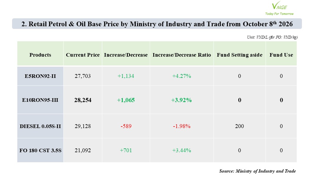 PETROL & OIL RETAIL PRICE ADJUSTMENT FROM OCTOBER 8 2026 
