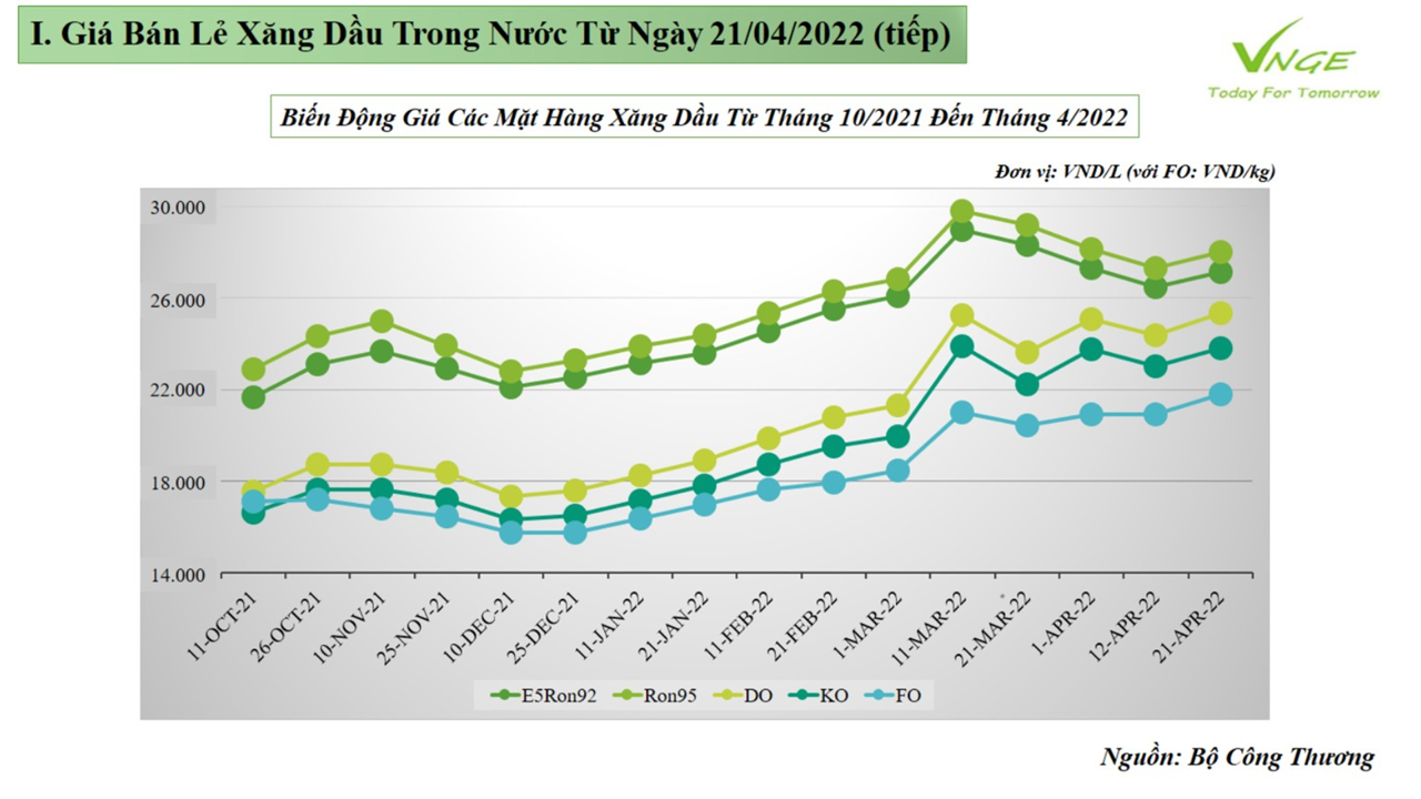 ĐIỀU CHỈNH GIÁ XĂNG DẦU TỪ NGÀY 21 THÁNG 4 NĂM 2022 
