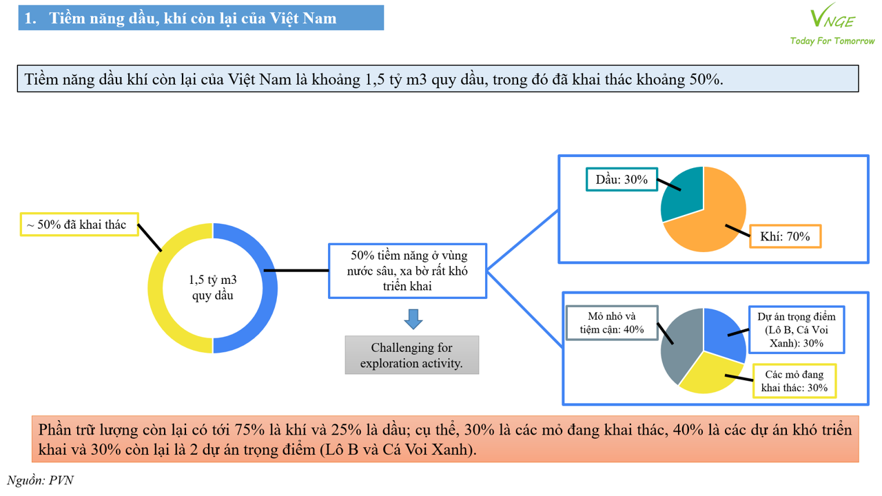 Tiềm năng Dầu khí còn lại của Việt Nam <br> Thách thức và Triển vọng Hoạt động Thăm dò & Khai thác 