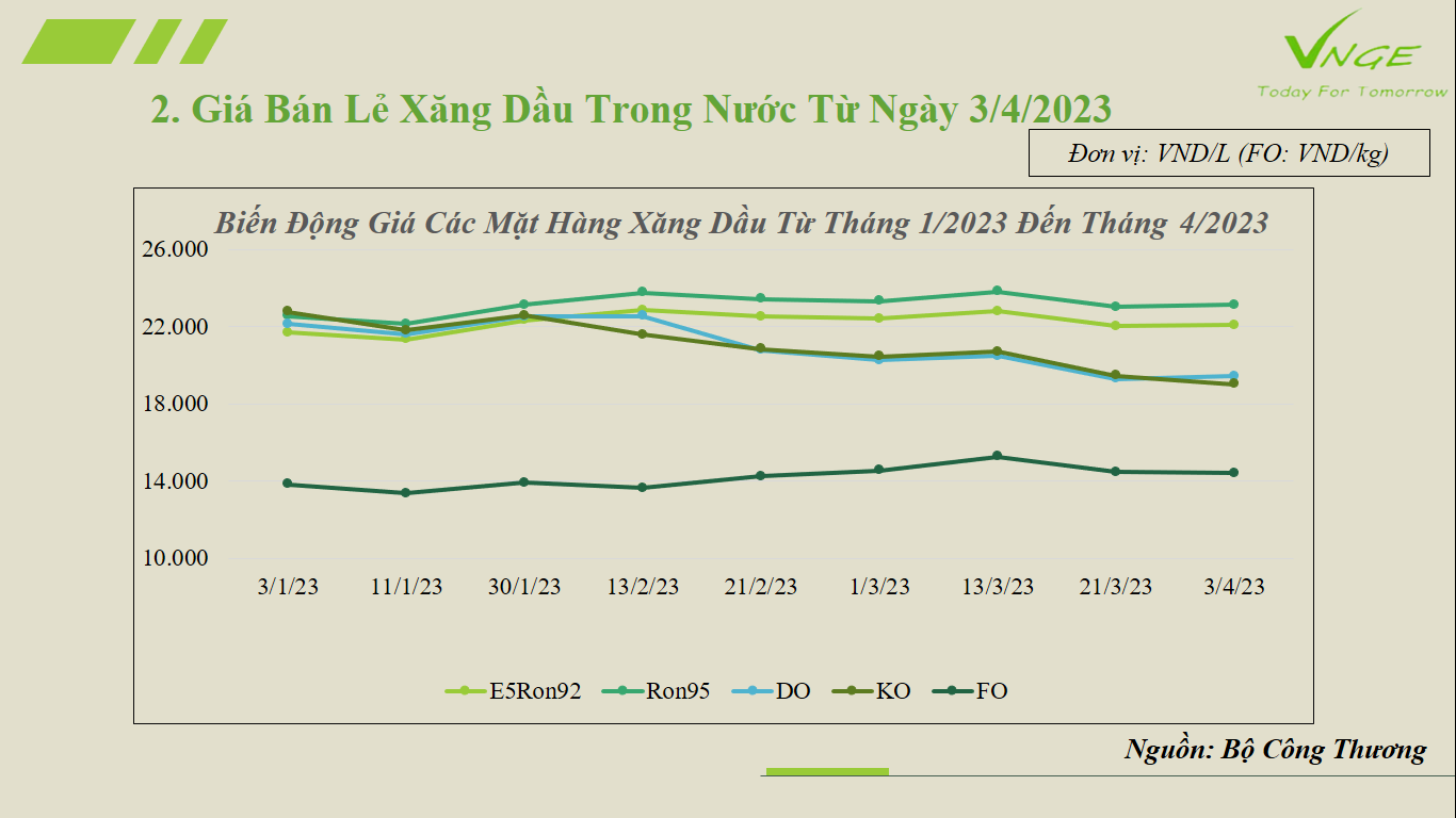 ĐIỀU CHỈNH GIÁ XĂNG DẦU NGÀY 3 THÁNG 4 NĂM 2023 