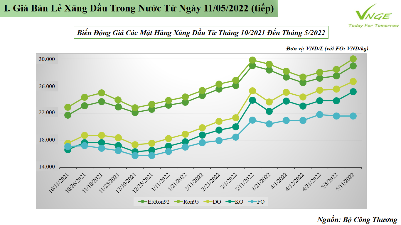 ĐIỀU CHỈNH GIÁ XĂNG DẦU TỪ NGÀY 11 THÁNG 05 NĂM 2022 