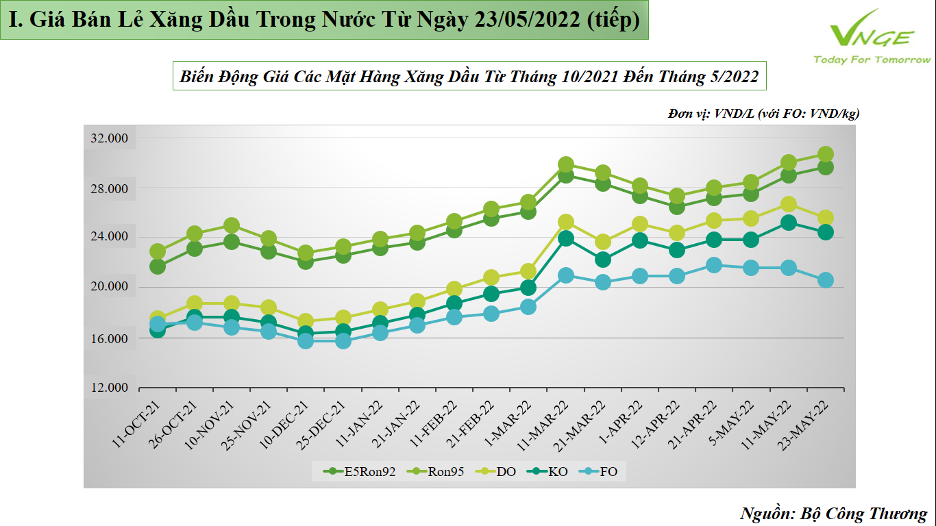 ĐIỀU CHỈNH GIÁ XĂNG DẦU TỪ NGÀY 23 THÁNG 05 NĂM 2022 