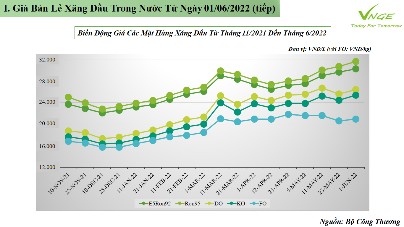 ĐIỀU CHỈNH GIÁ XĂNG DẦU TỪ NGÀY 01 THÁNG 06 NĂM 2022 