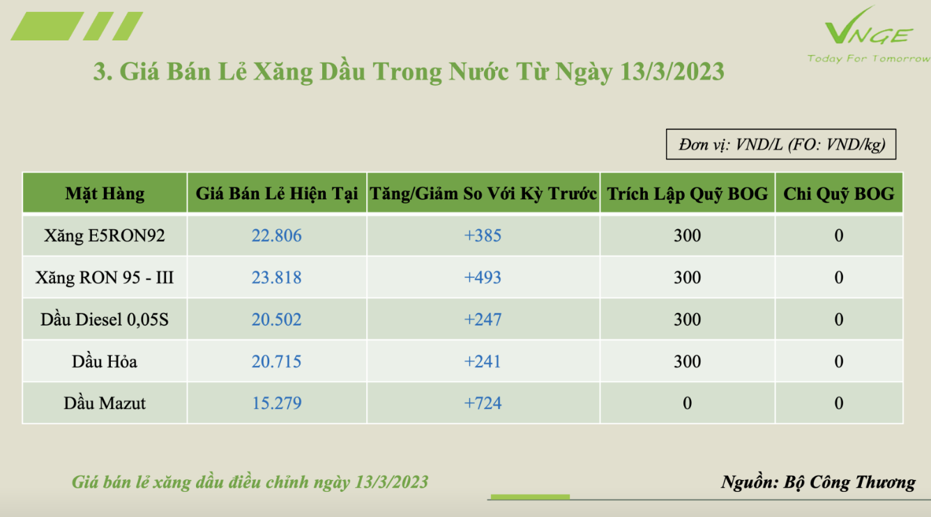 ĐIỀU CHỈNH GIÁ XĂNG DẦU TỪ NGÀY 13 THÁNG 3 NĂM 2023 