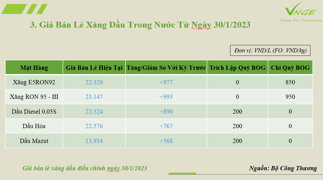ĐIỀU CHỈNH GIÁ XĂNG DẦU (Ngày 30 tháng 1 năm 2023) 