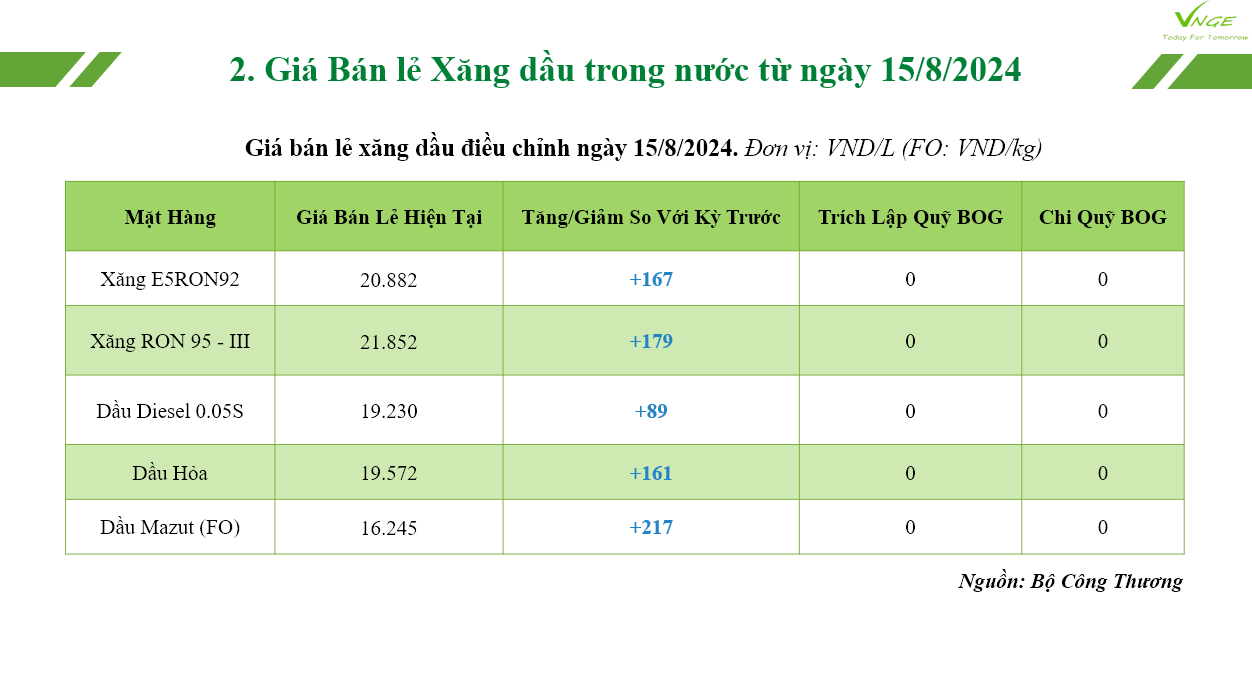 ĐIỀU CHỈNH GIÁ XĂNG DẦU NGÀY 15 THÁNG 8 NĂM 2024 