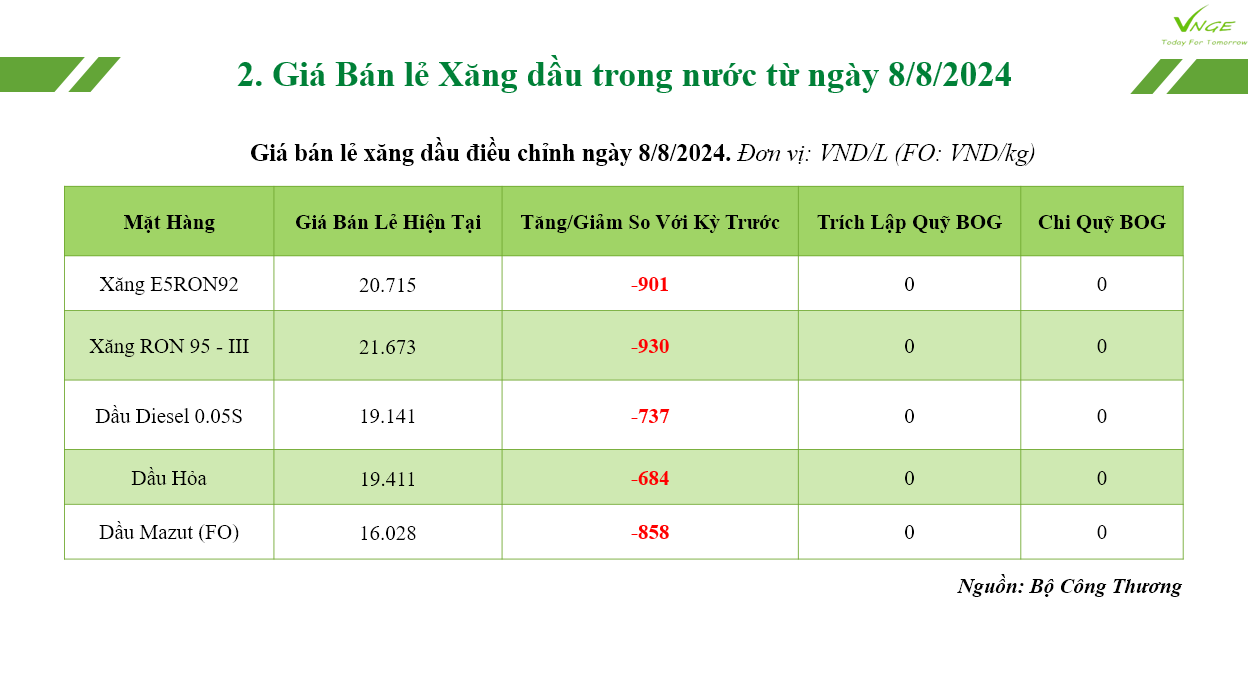 ĐIỀU CHỈNH GIÁ XĂNG DẦU Ngày 08 tháng 8 năm 2024 