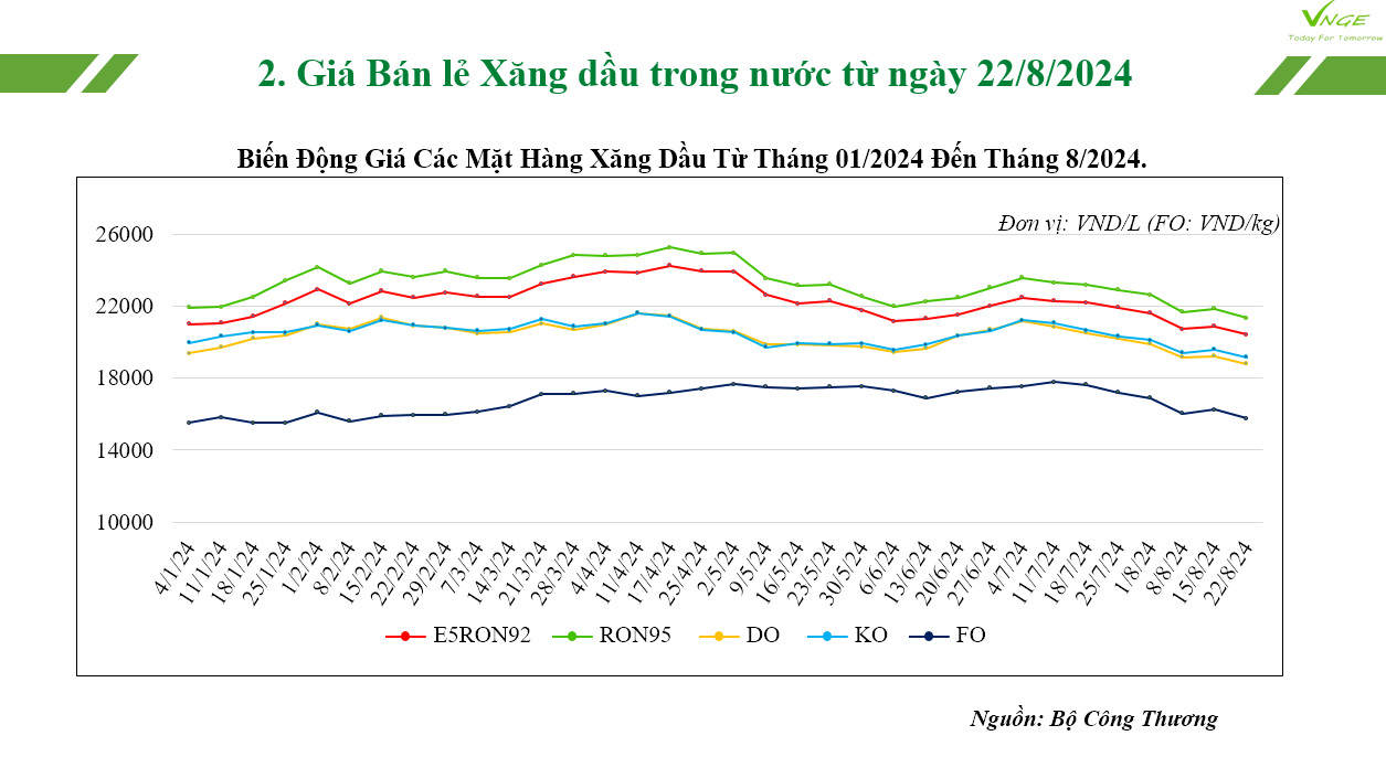 ĐIỀU CHỈNH GIÁ XĂNG DẦU NGÀY 22 THÁNG 8 NĂM 2024 