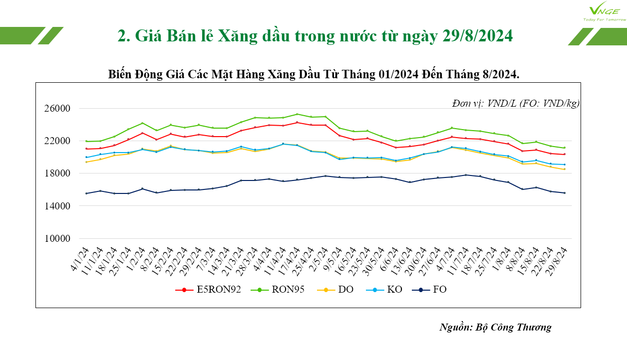 ĐIỀU CHỈNH GIÁ XĂNG DẦU NGÀY 29 THÁNG 8 NĂM 2024 