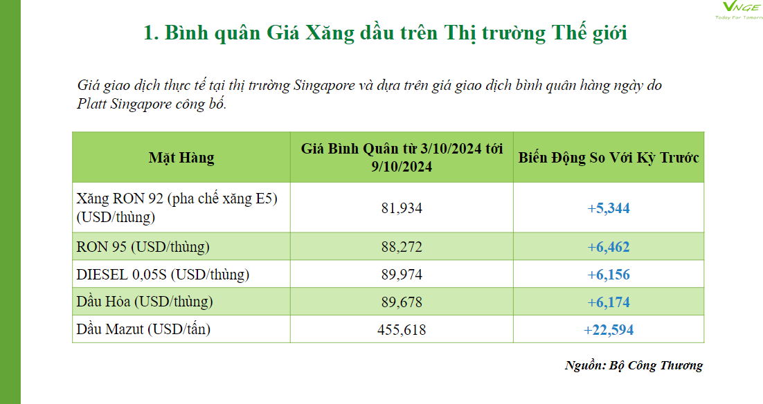 ĐIỀU CHỈNH GIÁ XĂNG DẦU NGÀY 10 THÁNG 10 NĂM 2024 