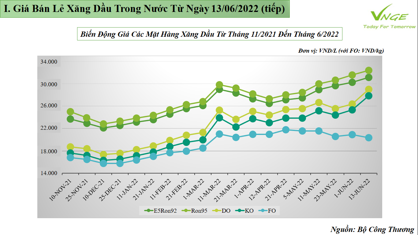 ĐIỀU CHỈNH GIÁ XĂNG DẦU TỪ NGÀY 13 THÁNG 06 NĂM 2022 