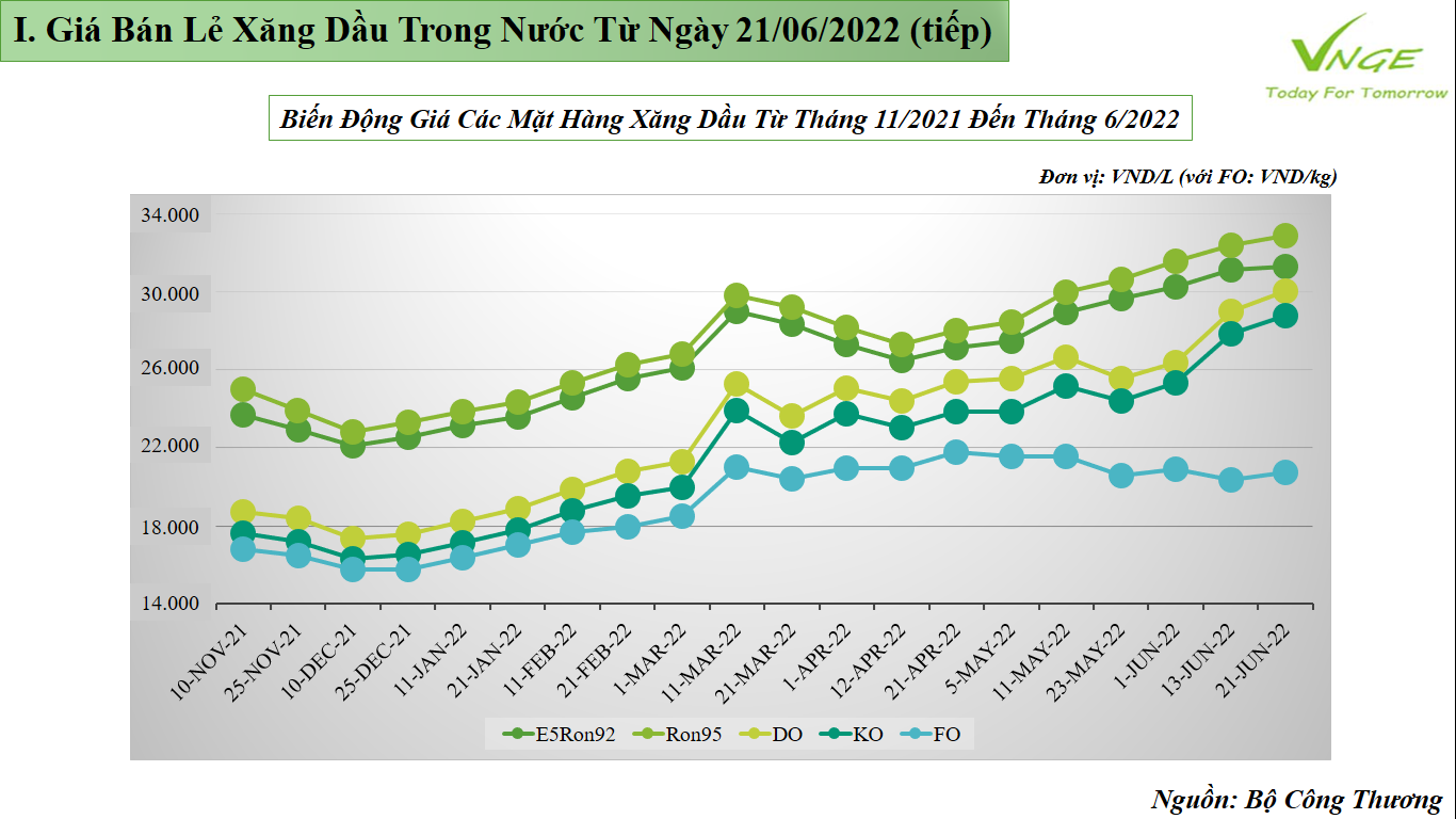ĐIỀU CHỈNH GIÁ XĂNG DẦU TỪ NGÀY 21 THÁNG 06 NĂM 2022 