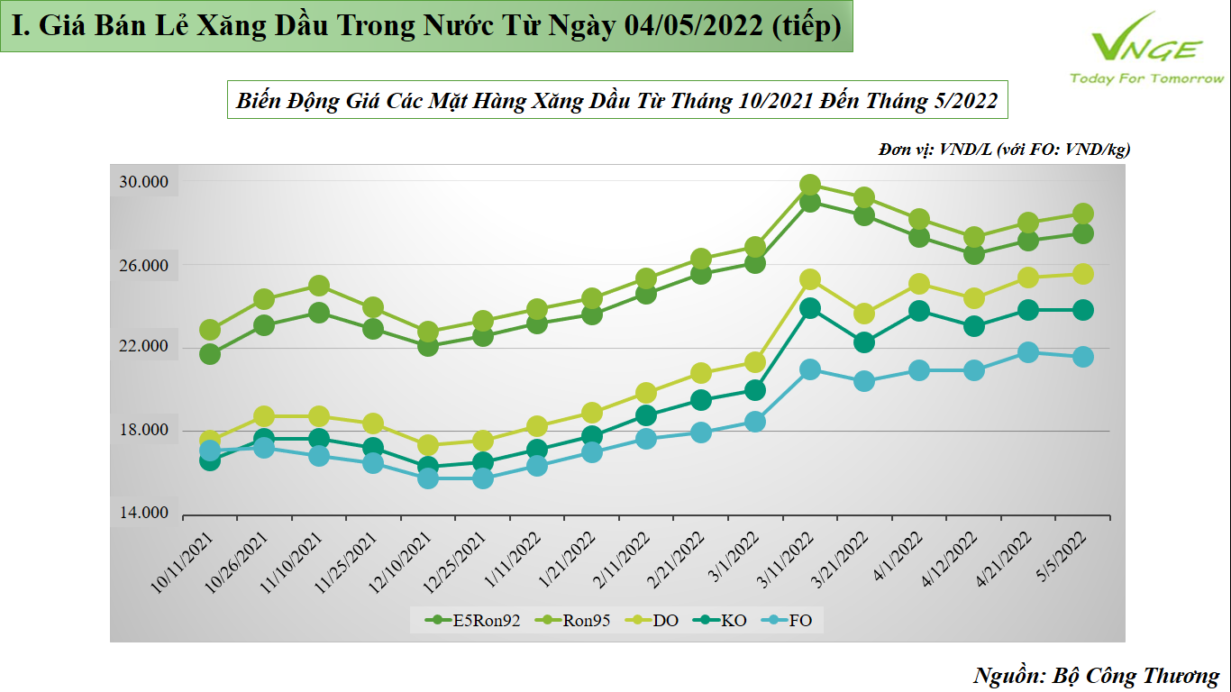 ĐIỀU CHỈNH GIÁ XĂNG DẦU TỪ NGÀY 04 THÁNG 05 NĂM 2022 