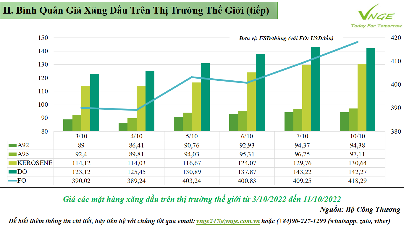 ĐIỀU CHỈNH GIÁ XĂNG DẦU TỪ NGÀY 11 THÁNG 10 NĂM 2022 