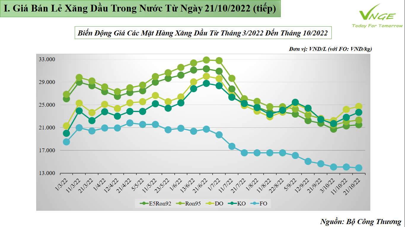 ĐIỀU CHỈNH GIÁ XĂNG DẦU TỪ NGÀY 21 THÁNG 10 NĂM 2022 