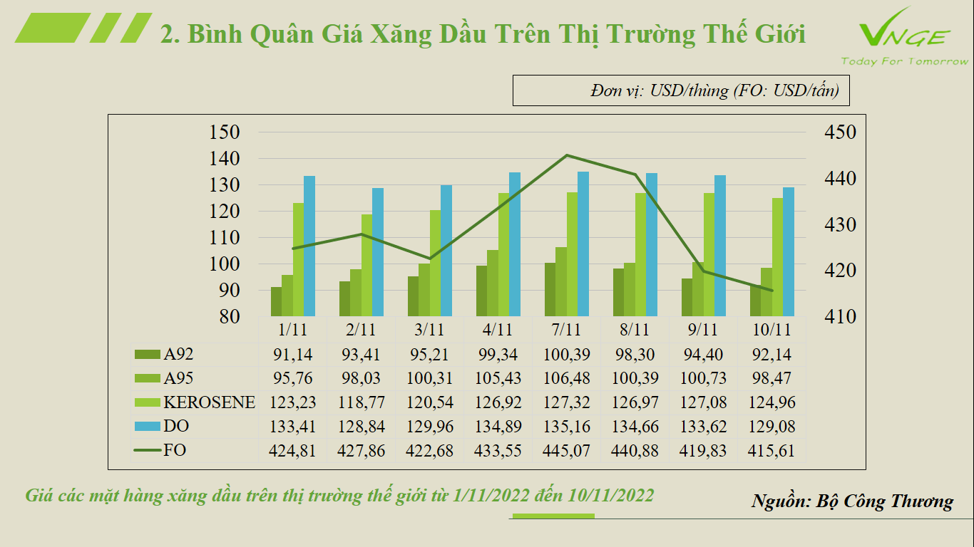 ĐIỀU CHỈNH GIÁ XĂNG DẦU TỪ NGÀY 11 THÁNG 11 NĂM 2022 