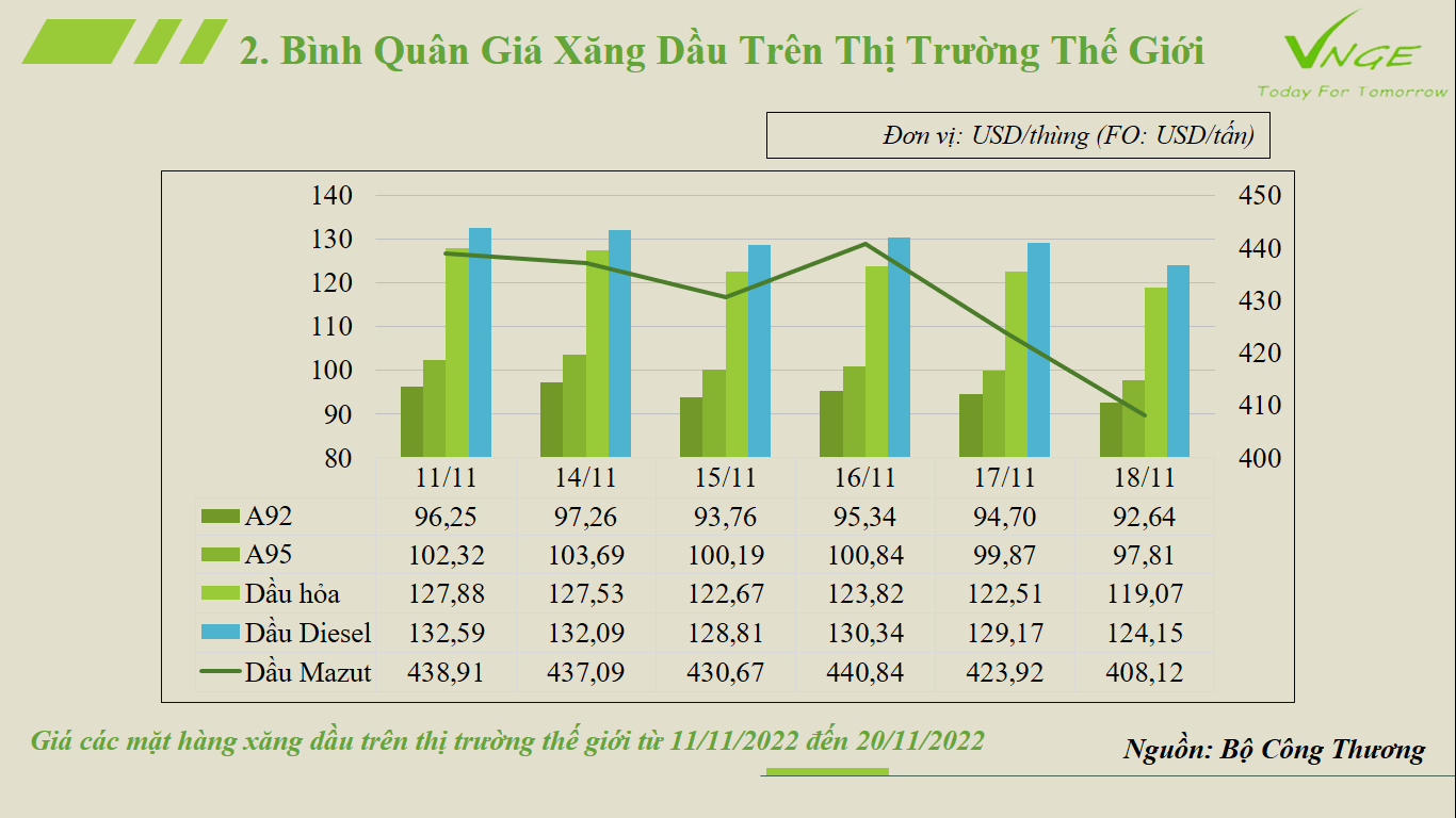 ĐIỀU CHỈNH GIÁ XĂNG DẦU TỪ NGÀY 21 THÁNG 11 NĂM 2022 