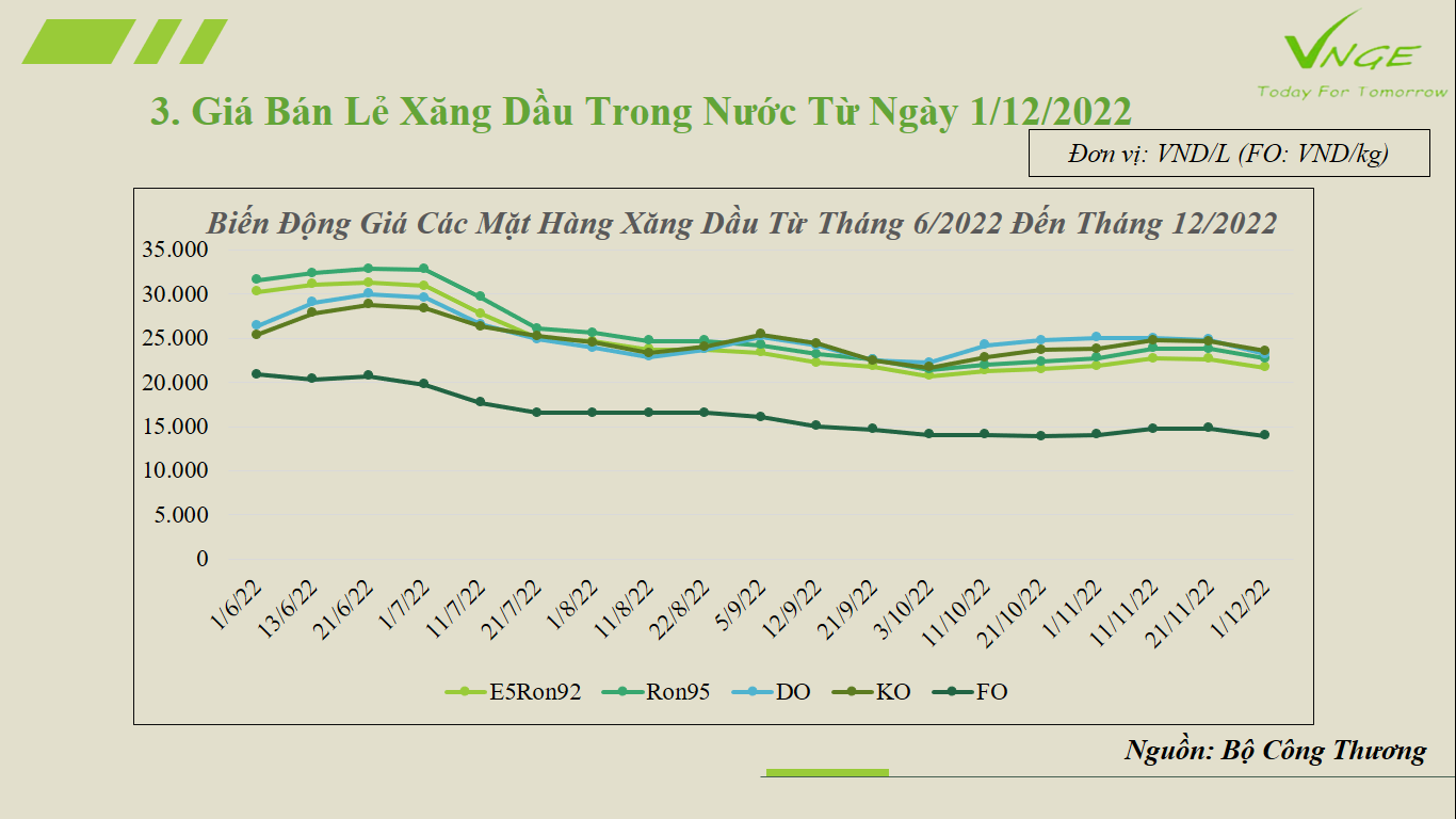 ĐIỀU CHỈNH GIÁ XĂNG DẦU TỪ NGÀY 1 THÁNG 12 NĂM 2022 