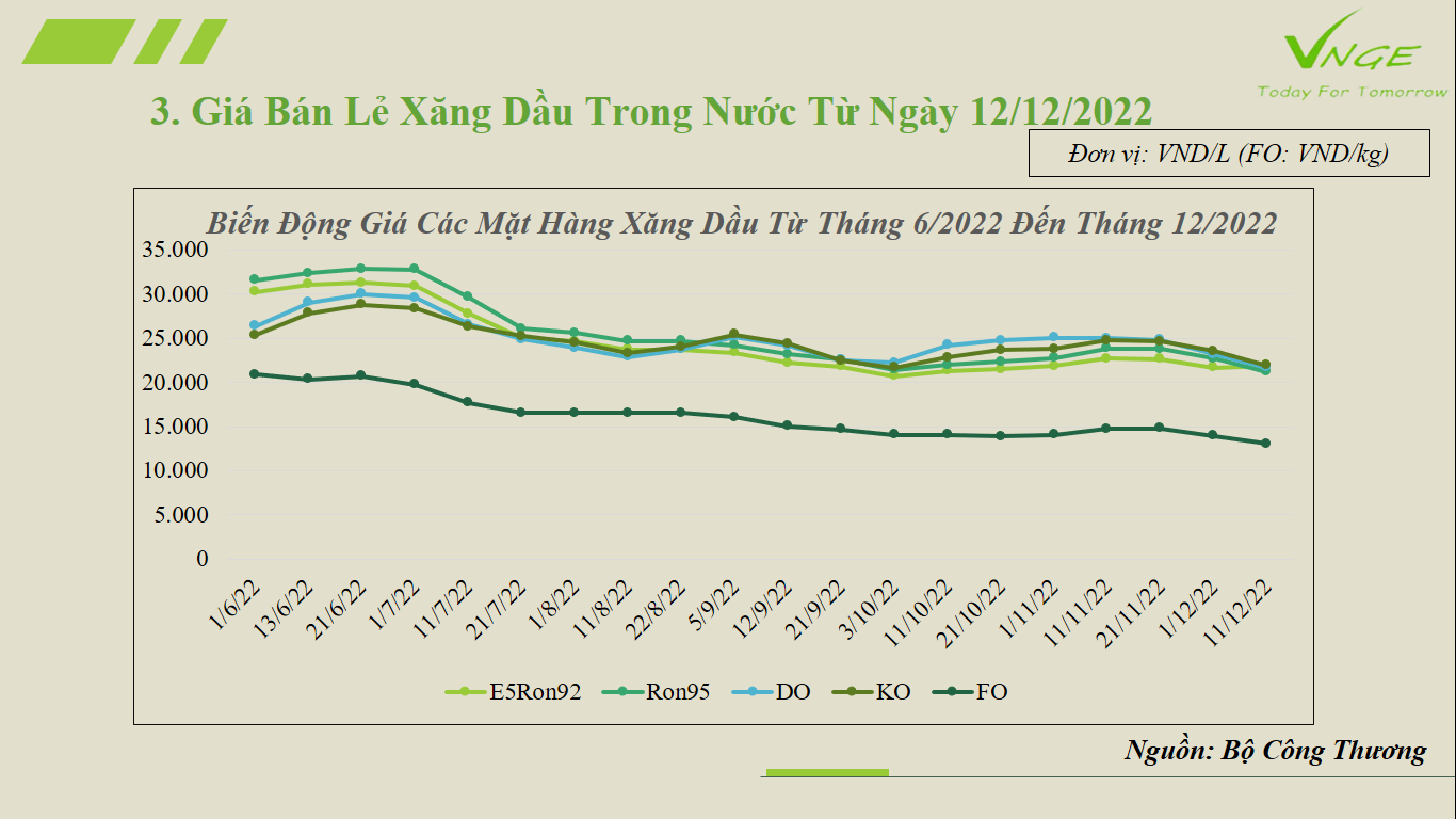 ĐIỀU CHỈNH GIÁ XĂNG DẦU TỪ NGÀY 12 THÁNG 12 NĂM 2022 
