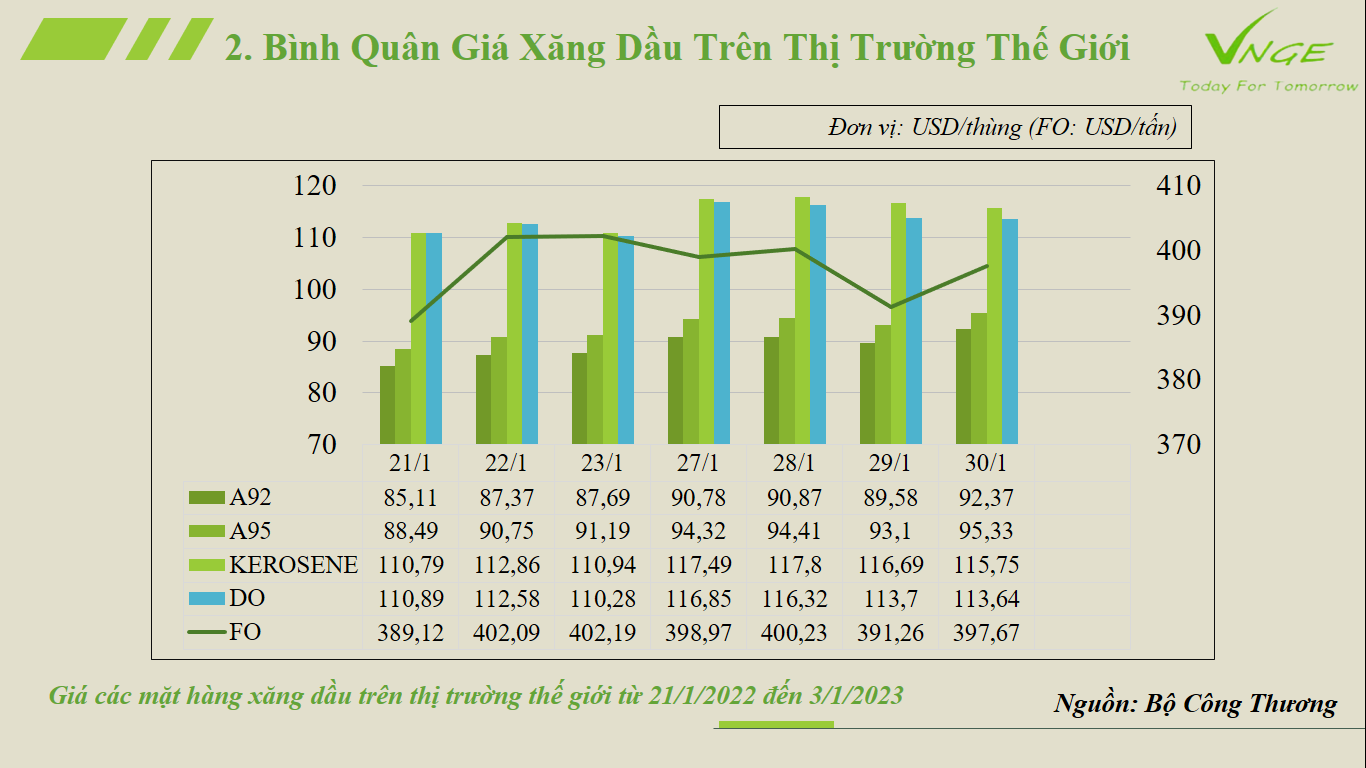 ĐIỀU CHỈNH GIÁ XĂNG DẦU TỪ NGÀY 3 THÁNG 1 NĂM 2023 