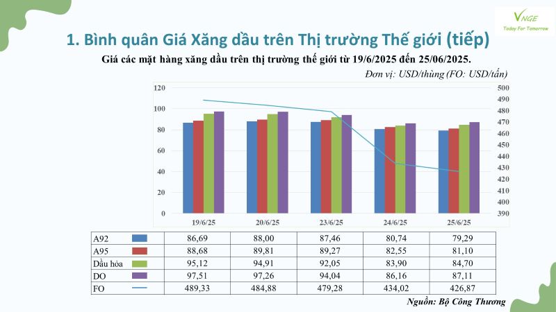 ĐIỀU CHỈNH GIÁ XĂNG DẦU NGÀY 26 THÁNG 6 NĂM 2025 