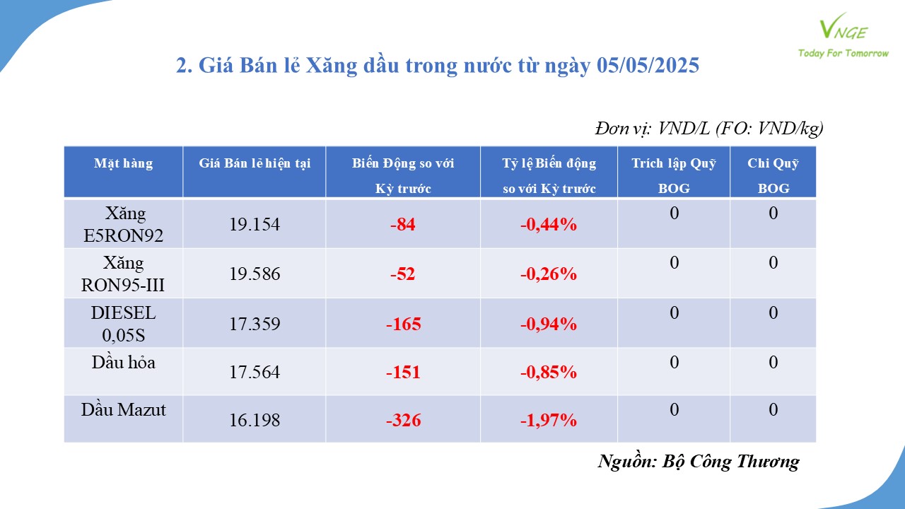ĐIỀU CHỈNH GIÁ XĂNG DẦU NGÀY 5 THÁNG 5 NĂM 2025 