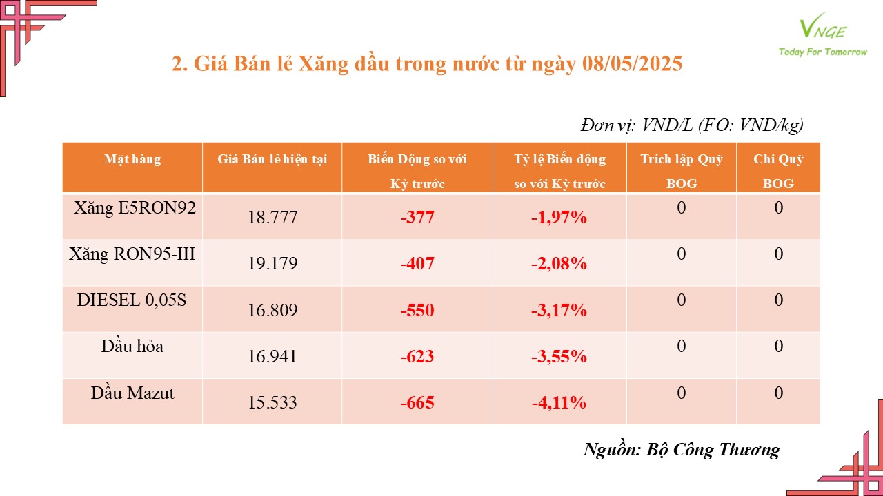 ĐIỀU CHỈNH GIÁ XĂNG DẦU NGÀY 8 THÁNG 5 NĂM 2025 
