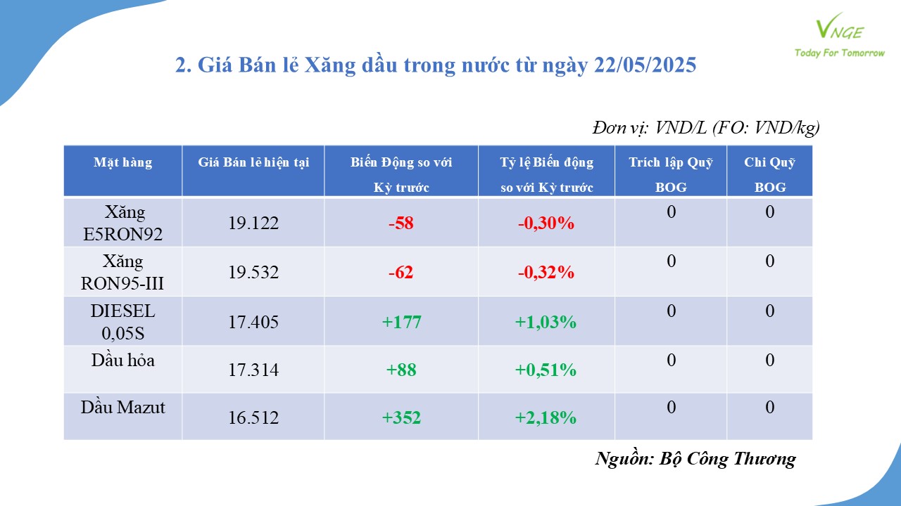 ĐIỀU CHỈNH GIÁ XĂNG DẦU NGÀY 22 THÁNG 5 NĂM 2025 