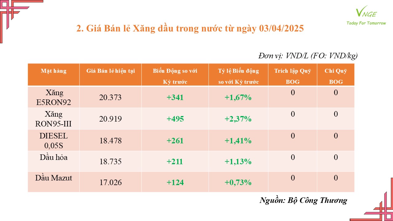 ĐIỀU CHỈNH GIÁ XĂNG DẦU NGÀY 3 THÁNG 4 NĂM 2025 