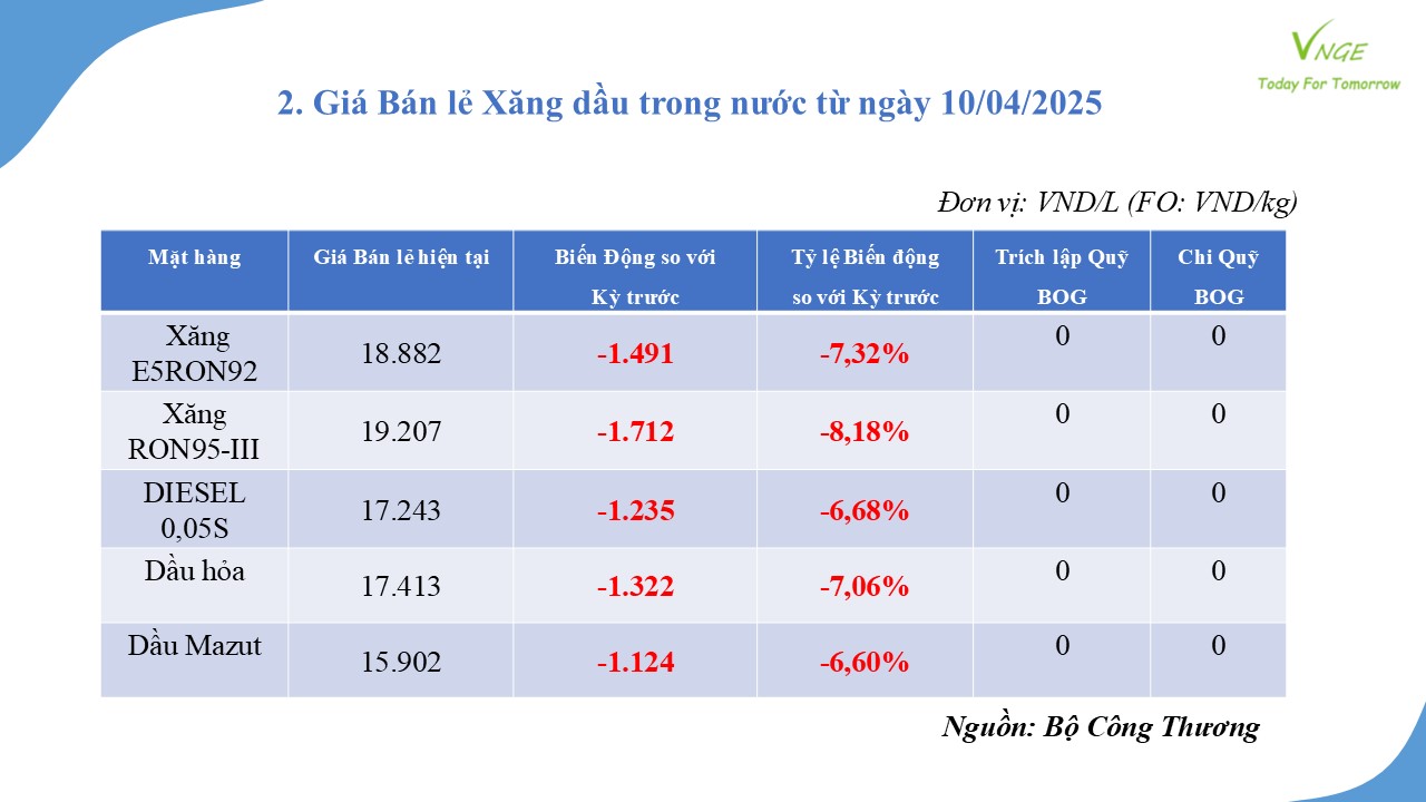 ĐIỀU CHỈNH GIÁ XĂNG DẦU NGÀY 10 THÁNG 4 NĂM 2025 