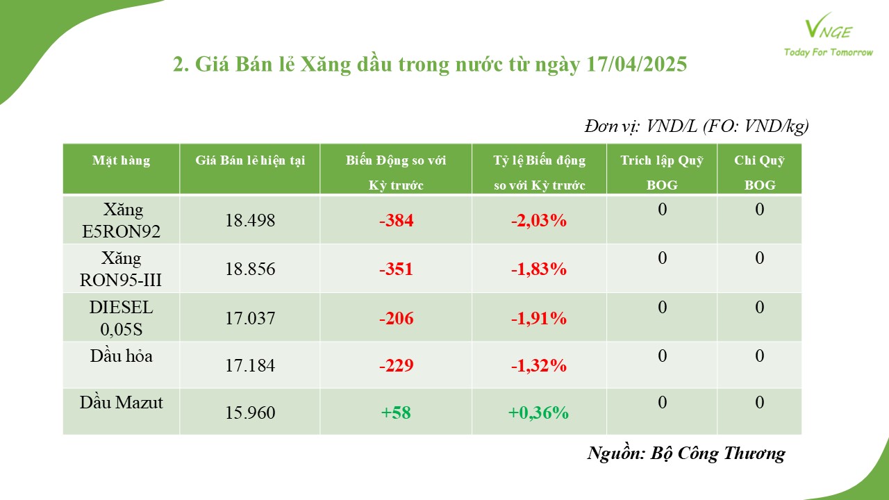 ĐIỀU CHỈNH GIÁ XĂNG DẦU NGÀY 17 THÁNG 4 NĂM 2025 