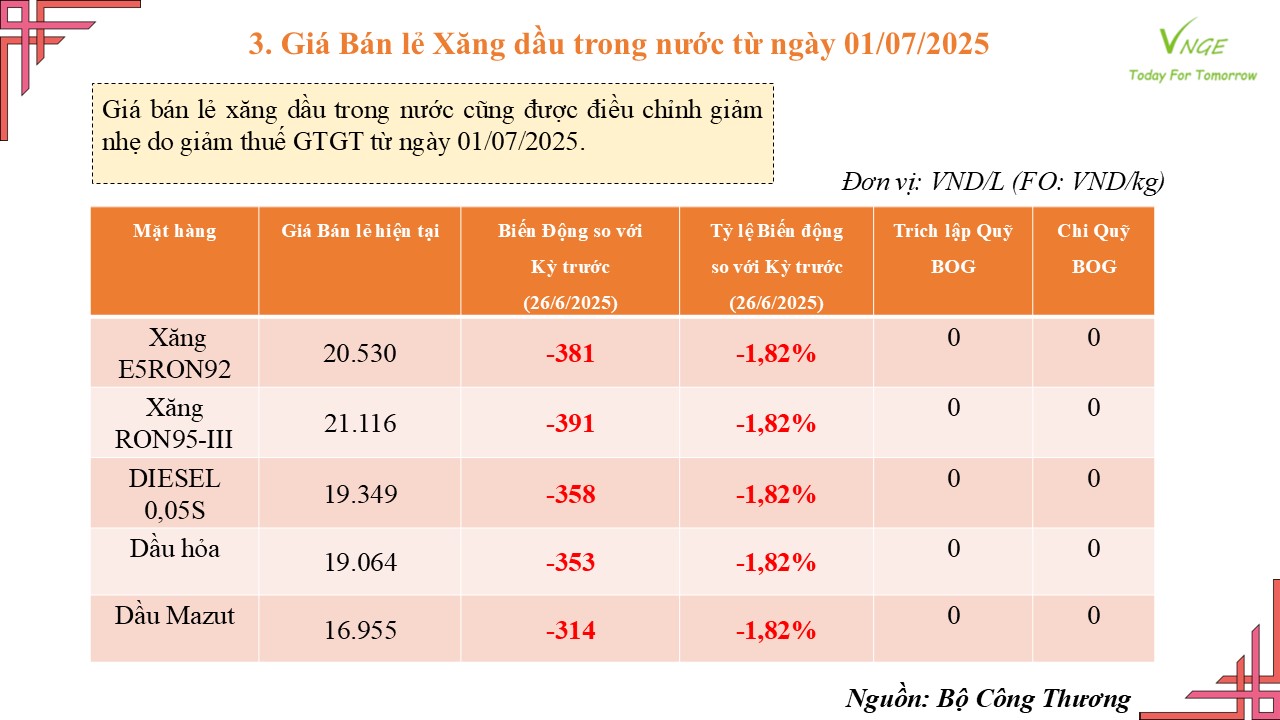ĐIỀU CHỈNH GIÁ XĂNG DẦU NGÀY 1 THÁNG 7 NĂM 2025 