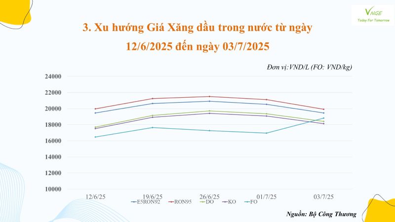 ĐIỀU CHỈNH GIÁ XĂNG DẦU NGÀY 3 THÁNG 7 NĂM 2025 