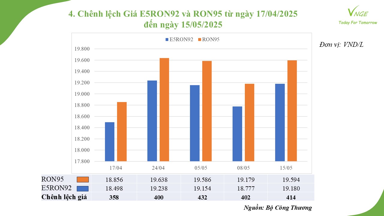 ĐIỀU CHỈNH GIÁ XĂNG DẦU NGÀY 15 THÁNG 5 NĂM 2025 