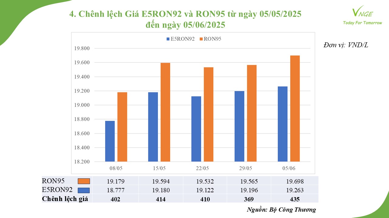 ĐIỀU CHỈNH GIÁ XĂNG DẦU NGÀY 5 THÁNG 6 NĂM 2025 