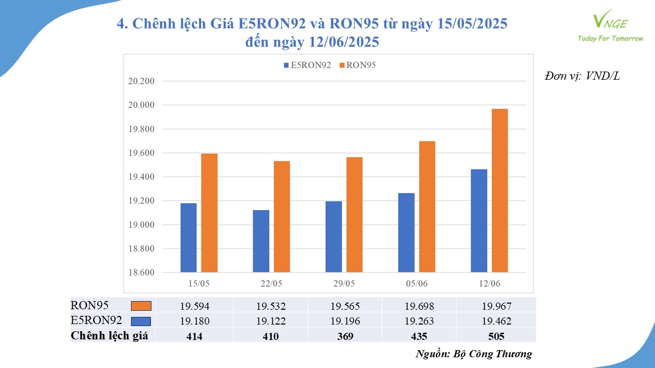 ĐIỀU CHỈNH GIÁ XĂNG DẦU NGÀY 12 THÁNG 6 NĂM 2025 