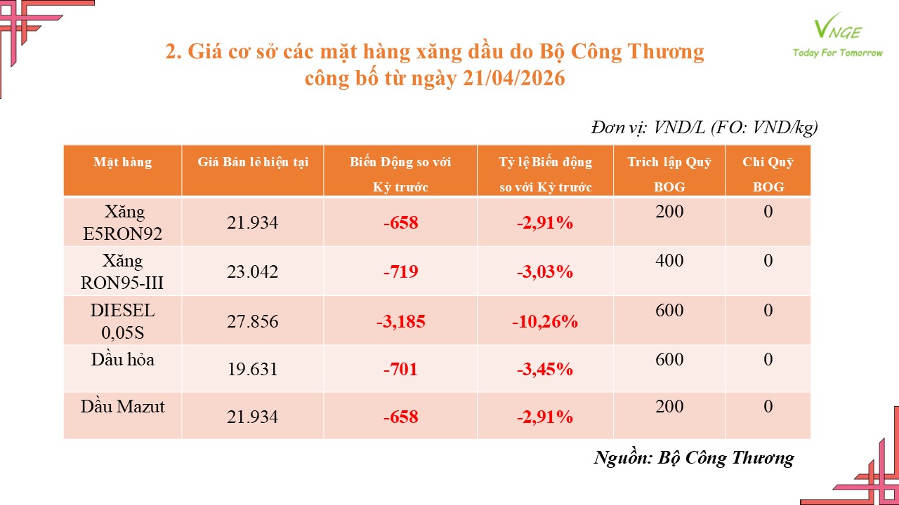 ĐIỀU CHỈNH GIÁ XĂNG DẦU NGÀY 21 THÁNG 4 NĂM 2026 